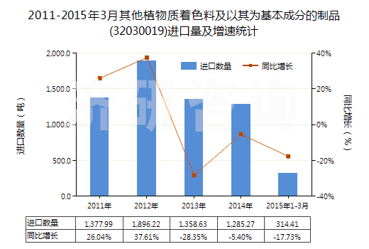 2011-2015年3月其他植物質(zhì)著色料及以其為基本成分的制品(32030019)進口量及增速統(tǒng)計